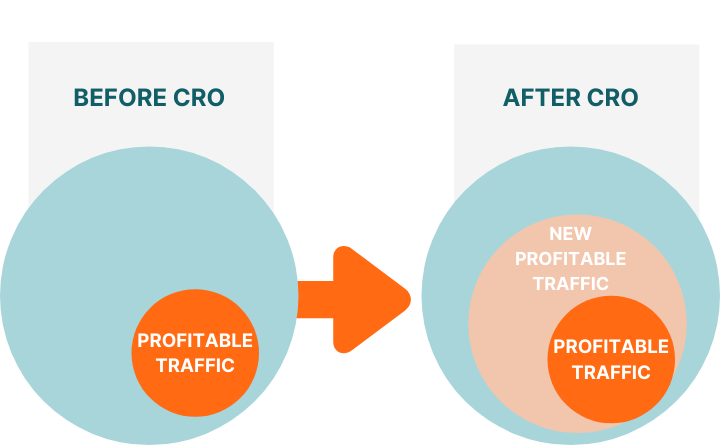CRO Analysis